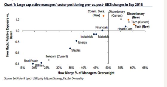 New S&P 500 Group Now Most Popular With Funds as Tech De-FANGed