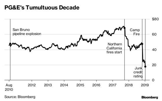 PG&E Puts $150 Billion Price Tag on Judge's Aggressive Fire Plan