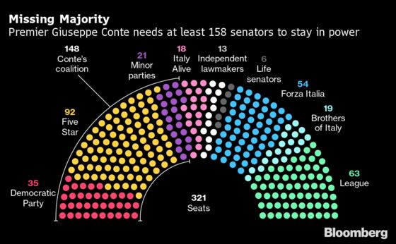 Italy’s Premier May Not Have Votes to Halt Political Turmoil