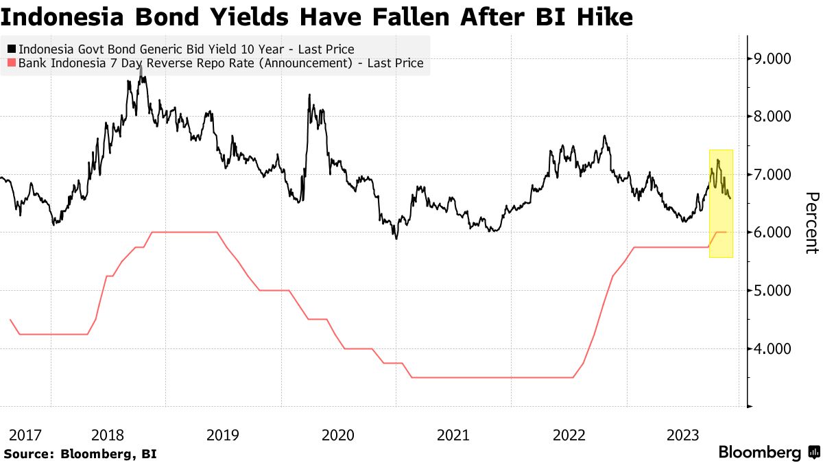 BofA Says Indonesia Rate Cut Possible as Soon as This Month