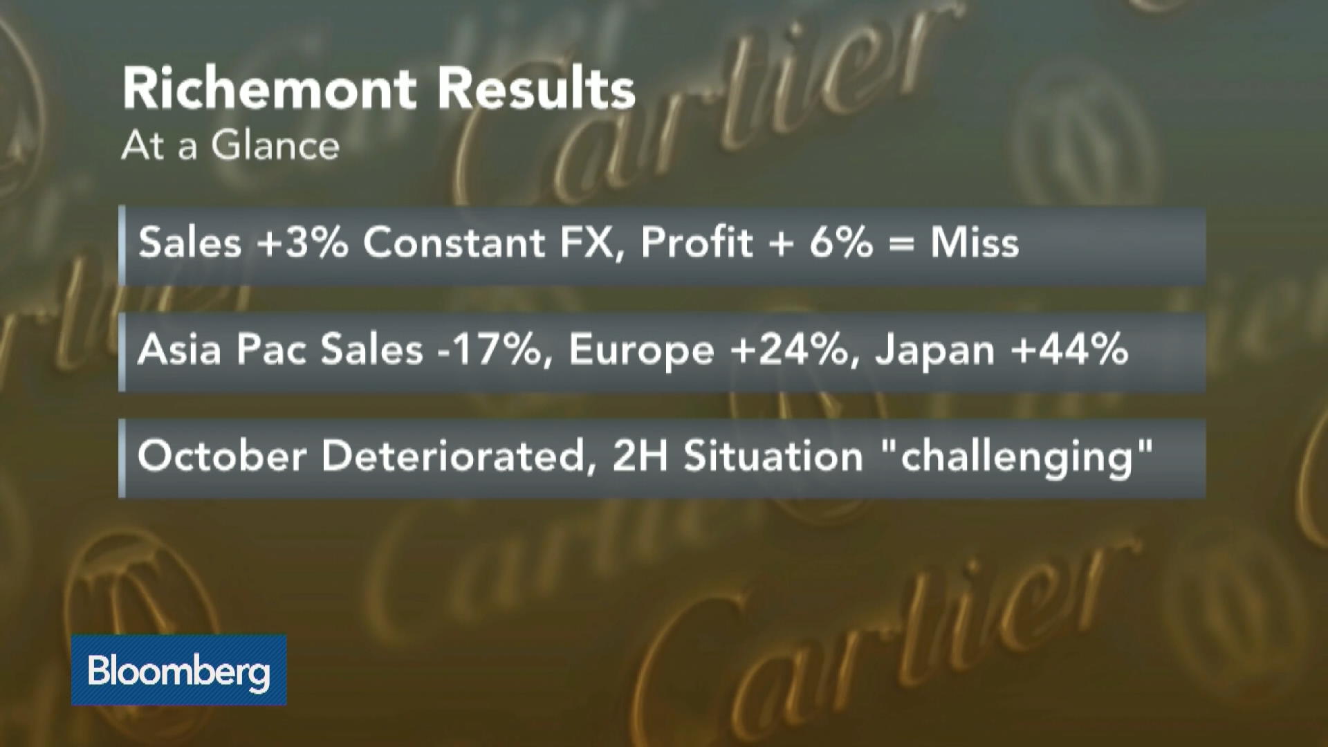 Asia sales slow for Richemont