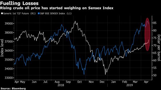 India Stocks Drop Most in Four Months as Oil Jump Dents Optimism