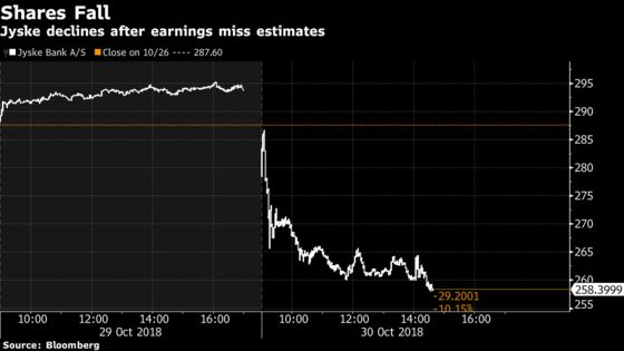 Jyske's CEO Says His Bank Isn't Facing a Money-Laundering Fine