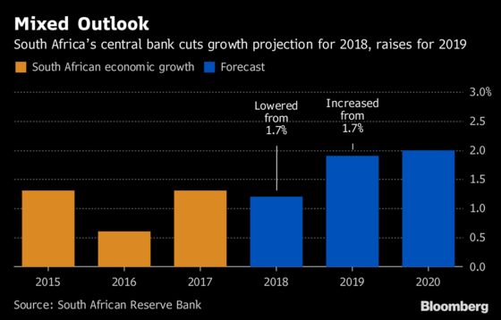 S. Africa Reserve Bank Warns of Price Risks as It Holds Key Rate