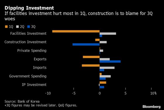 South Korea’s Economy Slows as Trade War Drags on Investment