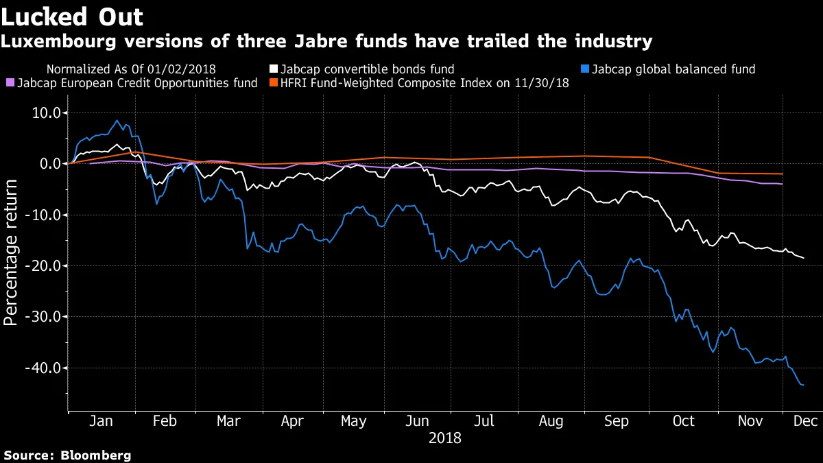 Luxembourg versions of three Jabre funds have trailed the industry
