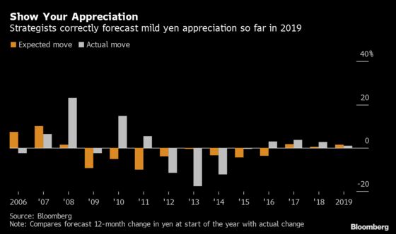 Yen Forecasters Nail It With Most Accurate Call in Years