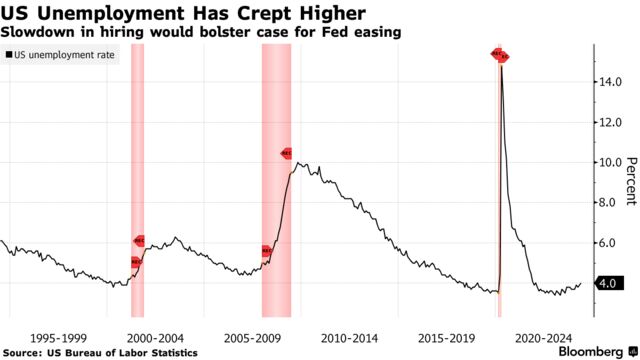 US Unemployment Has Crept Higher | Slowdown in hiring would bolster case for Fed easing