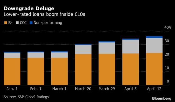 Battered CLO Investors Are About to Get a Look at Their Losses