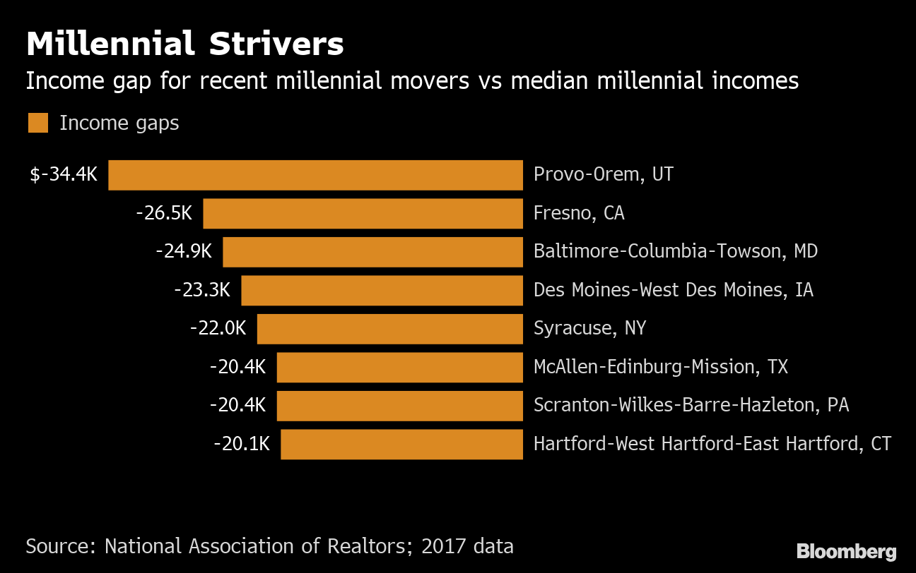 Where Are Millennials Moving in the US? Connecticut, Wisconsin Bloomberg