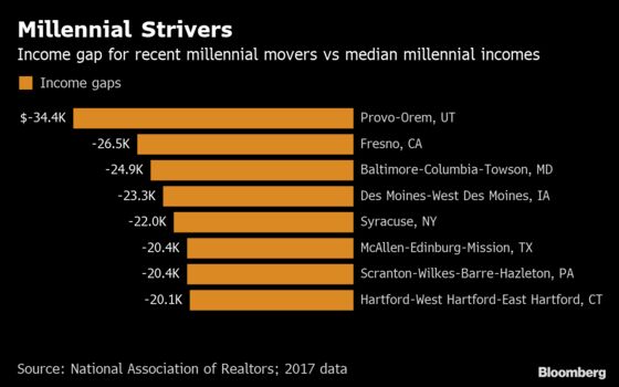 Where U.S. Millennials Are Moving to Most