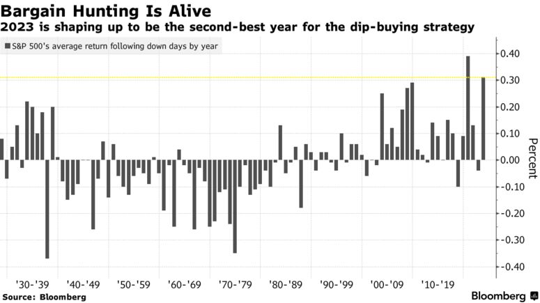 Bargain Hunting Is Alive | 2023 is shaping up to be the second-best year for the dip-buying strategy