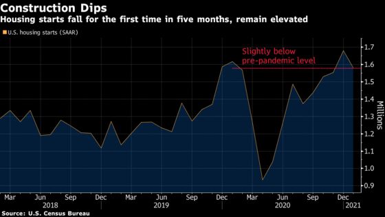 U.S. Housing Starts Fell in January for First Time Since August