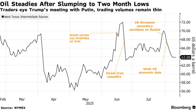 Oil Steadies After Slumping to Two Month Lows | Traders eye Trump's meeting with Putin, trading volumes remain thin