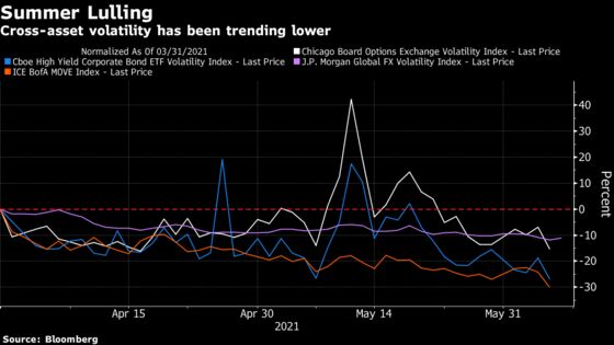 Benign Payrolls Reaction Points to Lower Cross-Asset Volatility