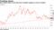 Euro-dollar looks to test long-term trendline support on wave 5 decline