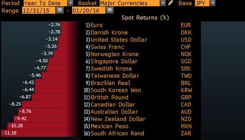 World Currency Ranker - year to date