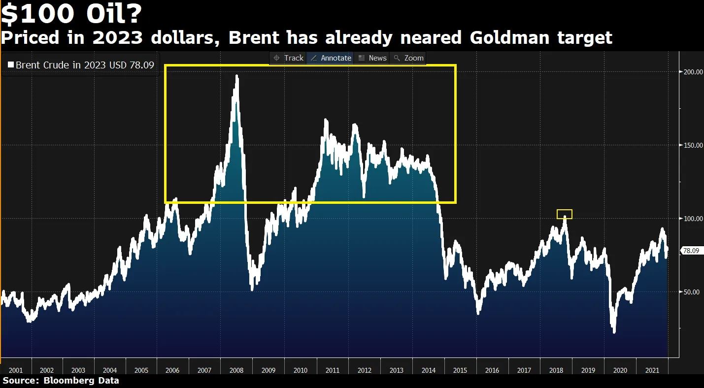Oil Prices Could Hit $100 by 2023 Despite Omicron Variant Concerns -  Bloomberg