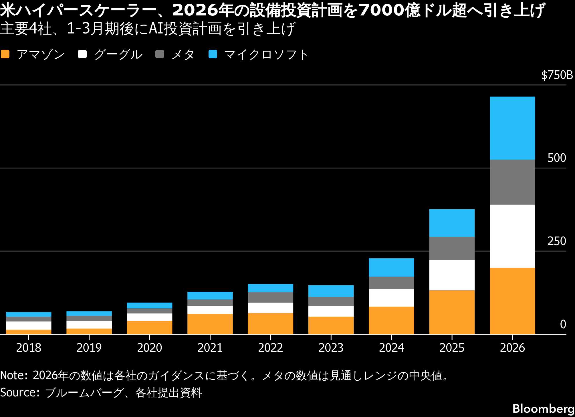 米国市況】円が一時155円台、介入観測広がる－S&P500種は最高値