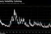 Treasury Volatility Calming