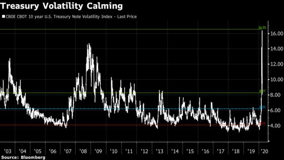 Return of Calm in Safest Assets Signals Peak Panic Easing