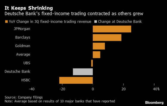 Deutsche Bank Slumps as Sewing’s Revamp Fails to Lift Revenue