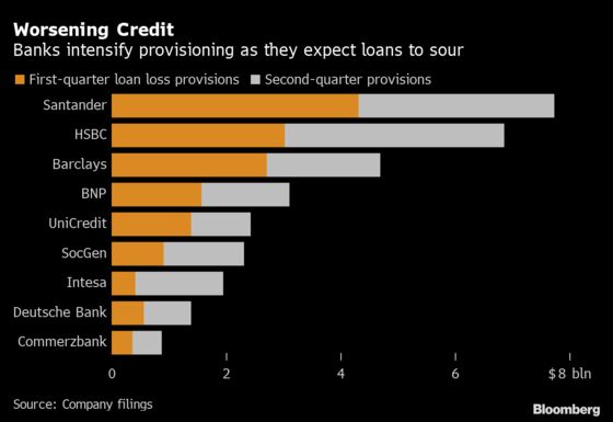 Fragile European Banks Bracing for Covid-Era Distressed Loans