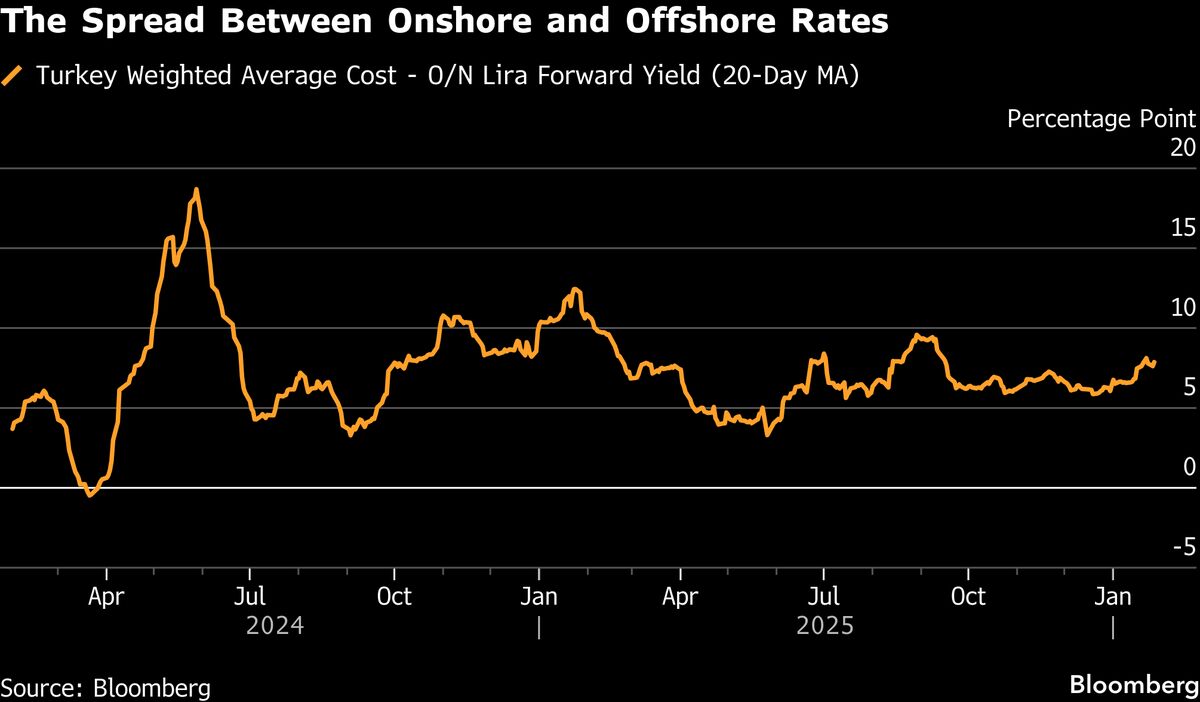 Turkey Hits Banks With New Curbs to Target Offshore Lira Market