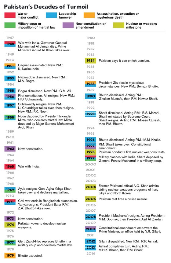 Pakistan’s Turmoil