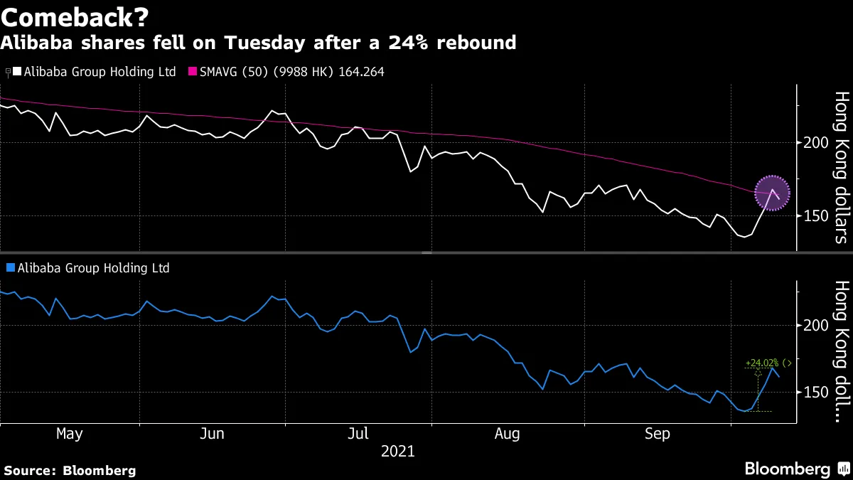 Alibaba Stock Revival Halted on Concerns of Rising Bond Yields - Bloomberg