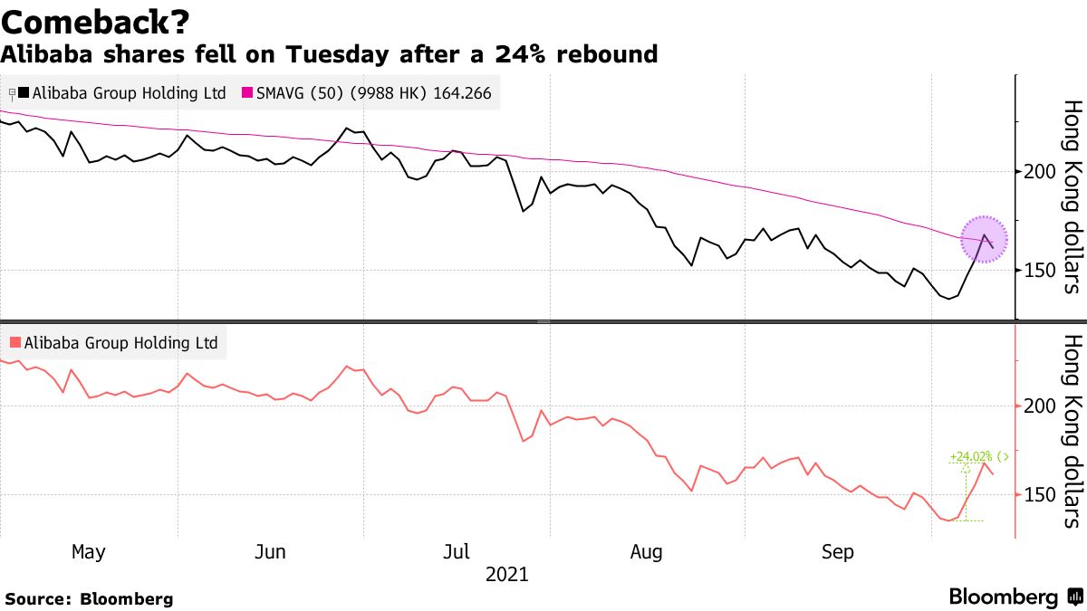 Alibaba Stock Revival Halted on Concerns of Rising Bond Yields - Bloomberg