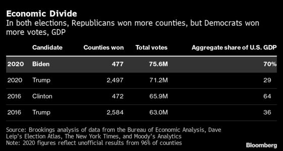 Economic Divide Between U.S. Political Parties Grew in 2020 Vote
