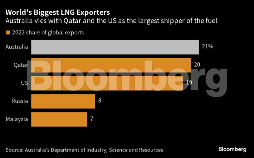 World's Biggest LNG Exporters | Australia vies with Qatar and the US as the largest shipper of the fuel