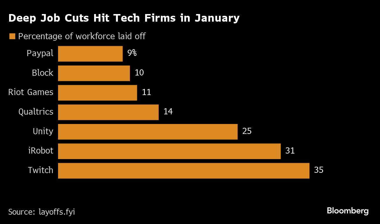 米企業の決算説明会、人員削減への言及頻度がコロナ禍以来の高レベル Bloomberg