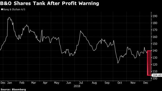 Bang & Olufsen Posts Worst Slump on Record as Retail Revamp Lags