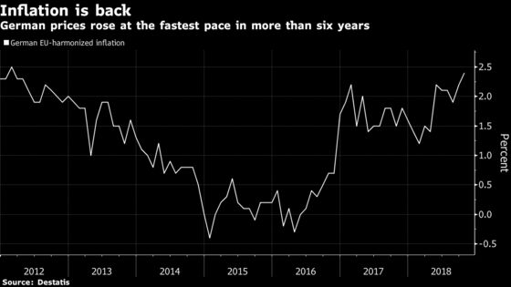 German Inflation Hits Six-Year High Even as Economy Falters