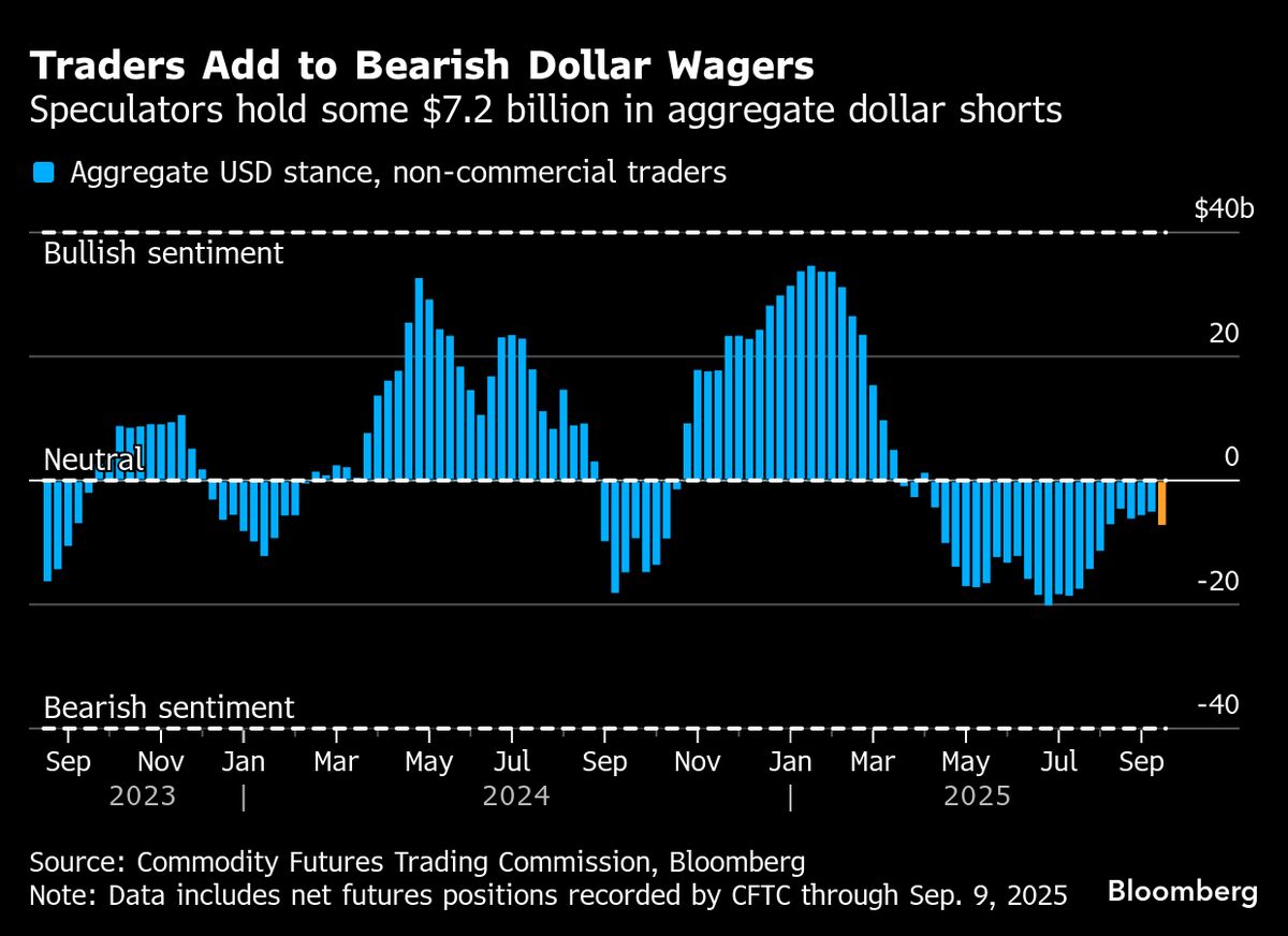 Dollar Nears a Three-Year Low Ahead of FOMC’s Rate Decision