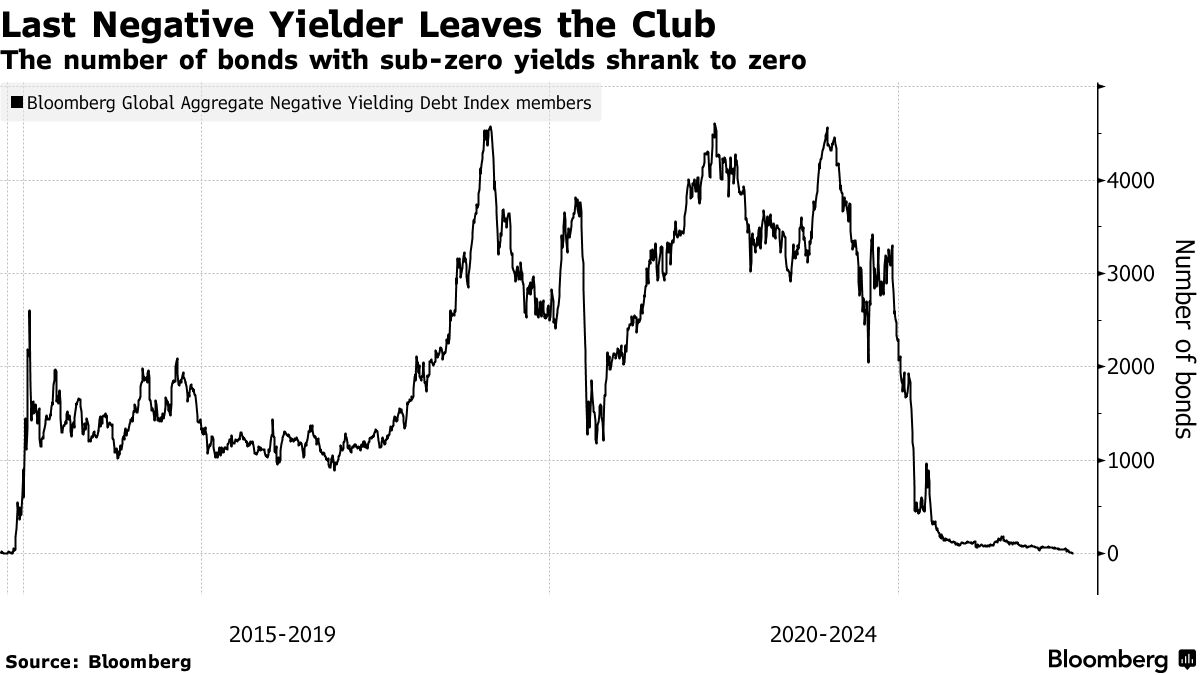 World Says Goodbye to Negative-Yielding Debt as BOJ Shift Bites