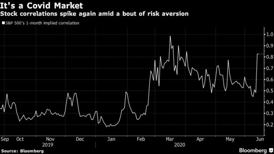 Stock Pickers Are Failing to Beat the Whiplashed Pandemic Market