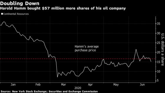 Billionaire Hamm Adds $57 Million of Faith In His Shale Driller