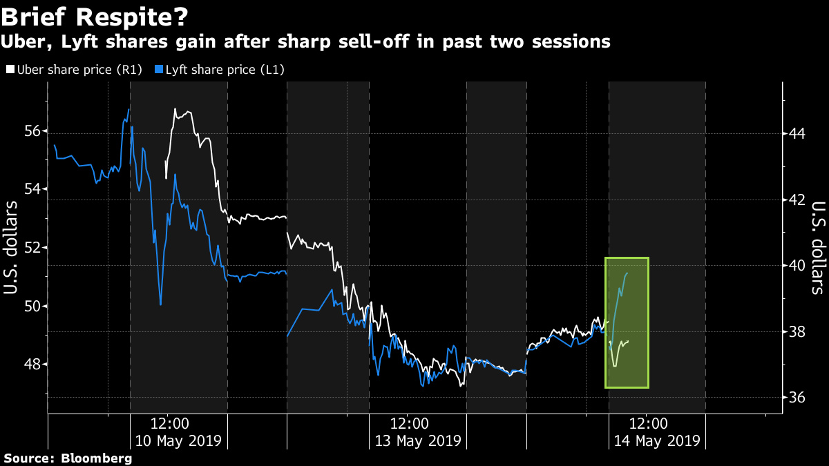 Should i sales buy lyft shares