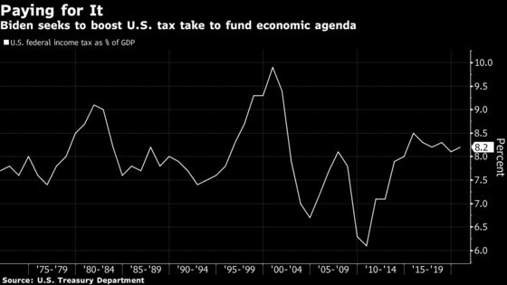 Biden’s Tax Math for $4 Trillion Runs Into Congress Scorekeepers