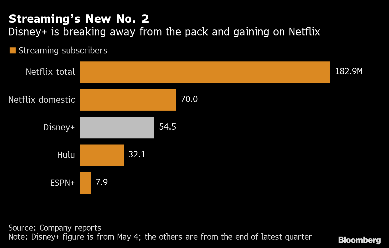 With 54 5 Million Users Disney Is Now Netflix S Top Challenger Bloomberg