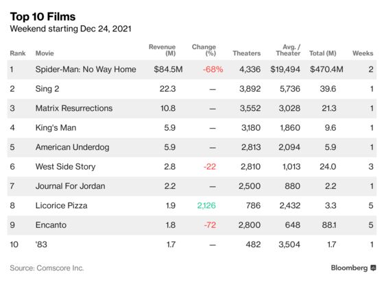 ‘Spider-Man’ Crosses $1 Billion to Lead Box Office for 2021