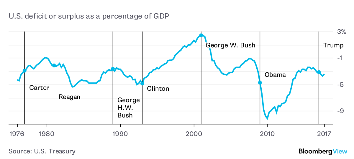 President Trump's First Year, in 14 Metrics - Bloomberg