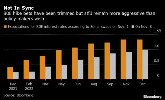 U.K. Investors Haven’t Yet Embraced BOE Message on Rate Rises