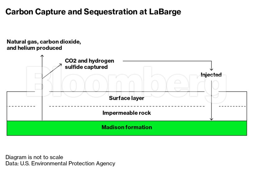 Carbon Capture and Sequestration at LaBarge