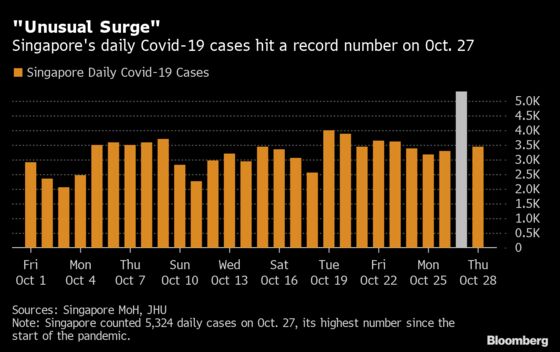 Singapore Mystery Covid Surge Fades With Cases Below 4,000
