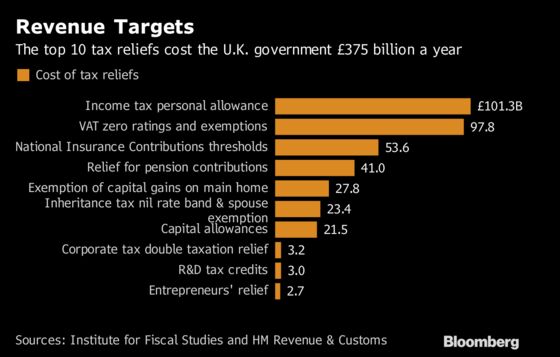 End Entrepreneur Tax Break to Fund Health Service, U.K. Urged