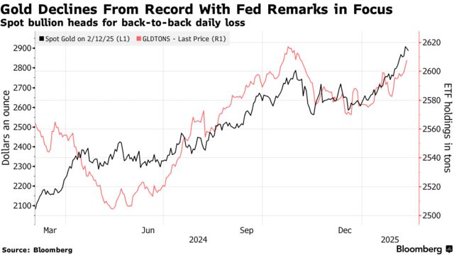 Gold Declines From Record With Fed Remarks in Focus | Spot bullion heads for back-to-back daily loss